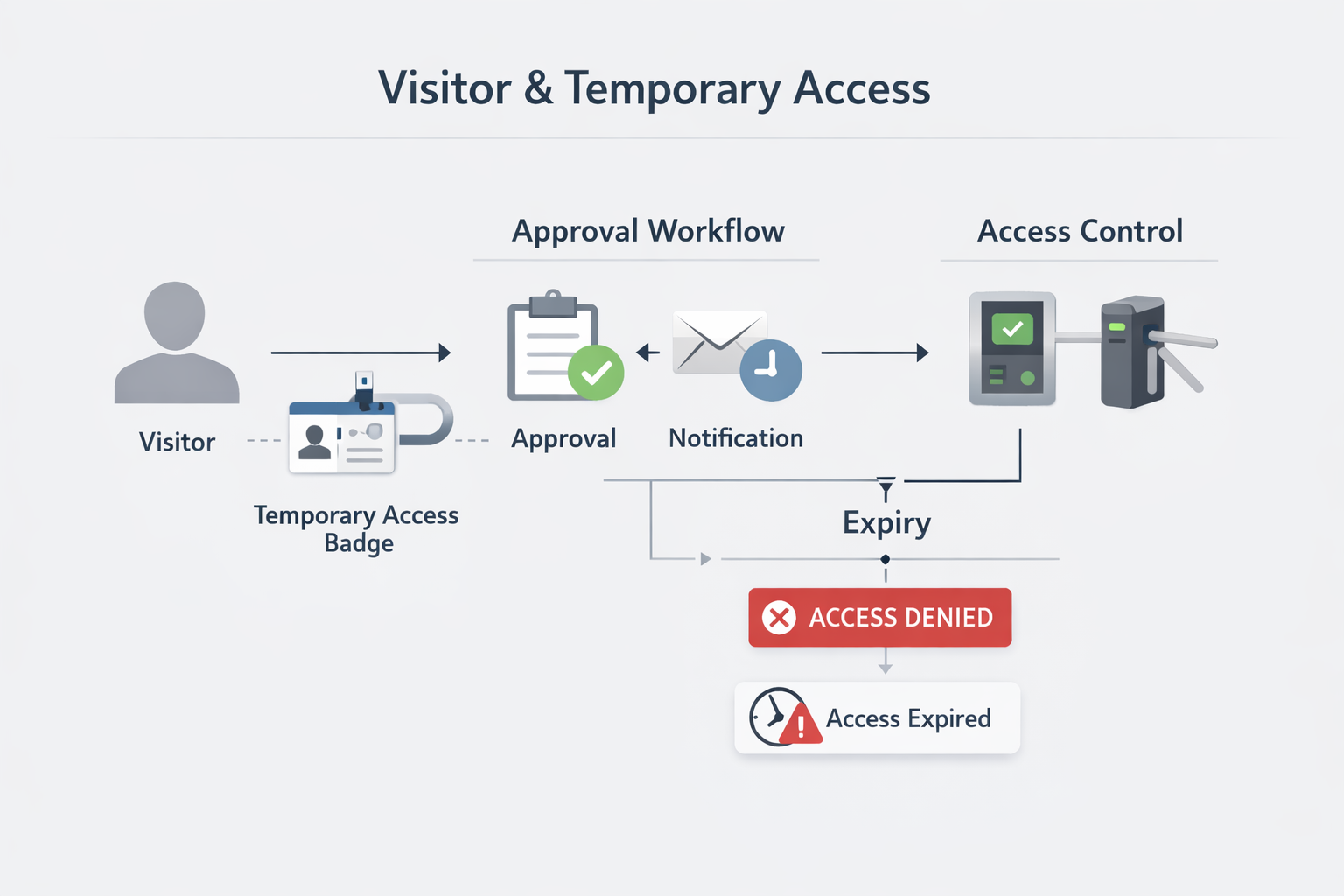 Visitor & Temporary Access